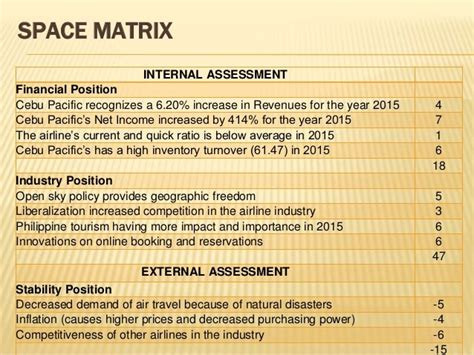 cebu pacific powerpoint|Cebu Pacific Air SPACE Matrix, BCG Matrix, Product Positioning .